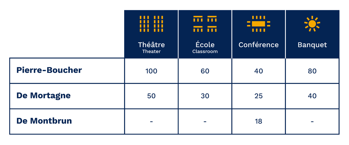 capacité des salles